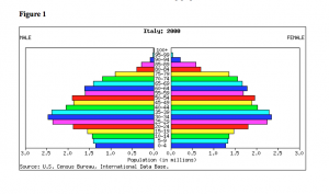 A Farewell to Italy: Demography and Immigration